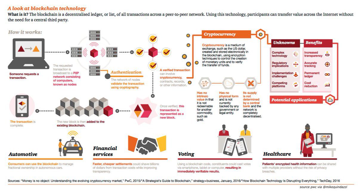 What is Bitcoin and blockchain Technology3